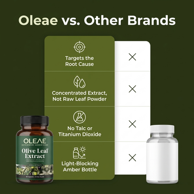 Olive Leaf Extract 1,500mg with 300mg Oleuropein